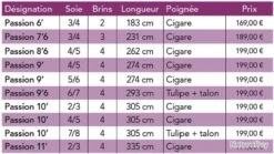 JMC Passion 7'6 Soie 3/4 3 Brins Canne Mouche Riviere JMC -Pêche des carnassiers Magasin 00002 JMC Passion 7 6 soie 3 4 3 Brins Canne Mouche Riviere JMC