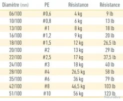 J-Braid Multicolore Grand X8 150 M Daiwa 20/100 / #2 / 16 Kg / 35 Lb -Pêche des carnassiers Magasin 00004 J Braid Multicolore Grand X8 150 M Daiwa 20 100 2 16 kg 35 lb